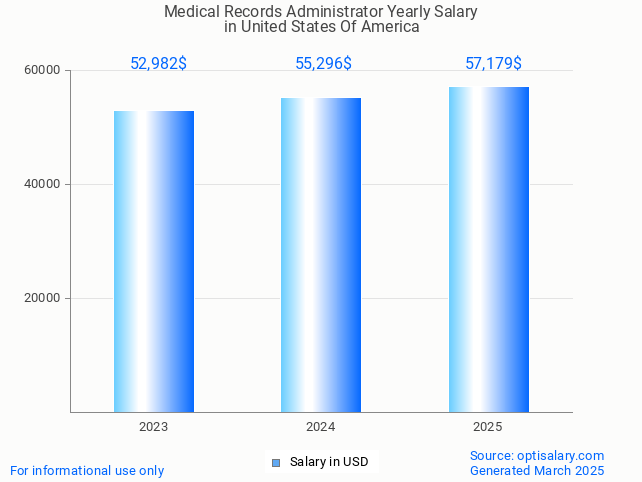 medical records administrator salary in united states of america 2025 medical records administrator salary in united states of america 2025