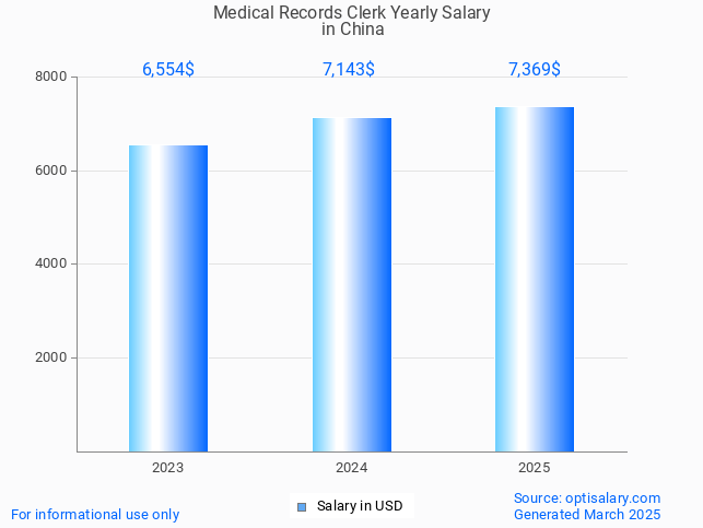 medical records clerk salary in china 2025 medical records clerk salary in china 2025
