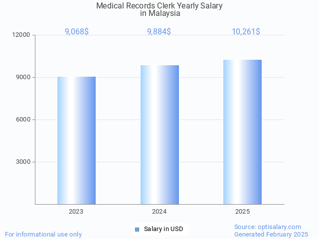 medical records clerk salary in malaysia 2025 medical records clerk salary in malaysia 2025