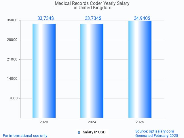 medical records coder salary in united kingdom 2025 medical records coder salary in united kingdom 2025