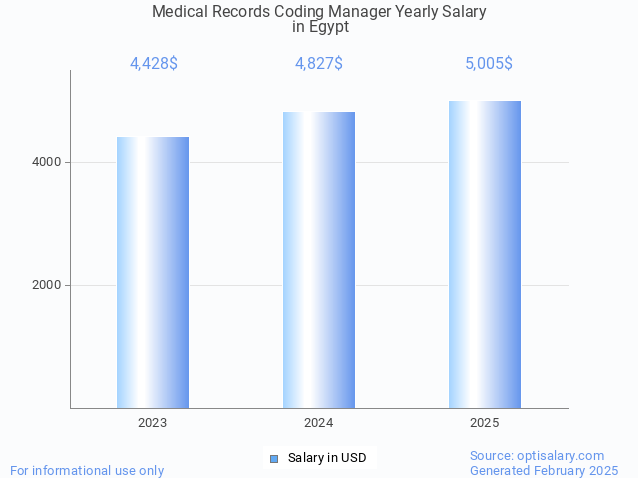 medical records coding manager salary in egypt 2025 medical records coding manager salary in egypt 2025