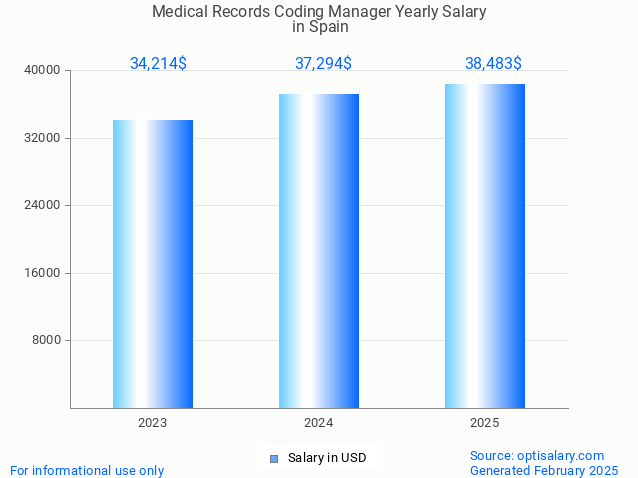 medical records coding manager salary in spain 2025 medical records coding manager salary in spain 2025