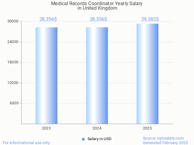 medical records coordinator salary in united kingdom 2025 medical records coordinator salary in united kingdom 2025