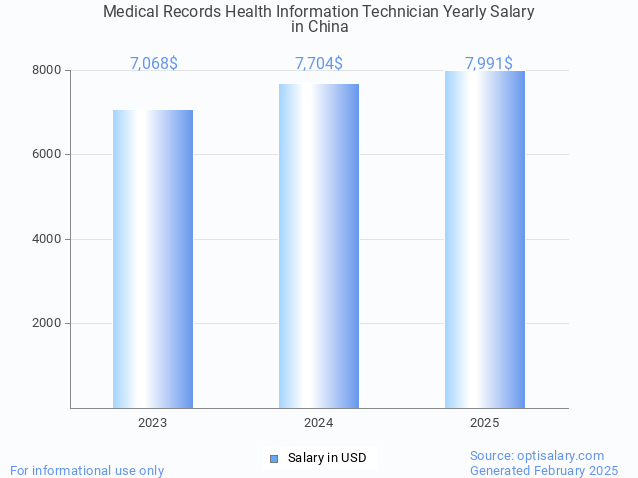 medical records health information technician salary in china 2025 medical records health information technician salary in china 2025