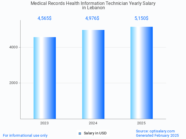 medical records health information technician salary in lebanon 2025 medical records health information technician salary in lebanon 2025