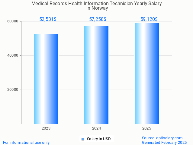 medical records health information technician salary in norway 2025 medical records health information technician salary in norway 2025