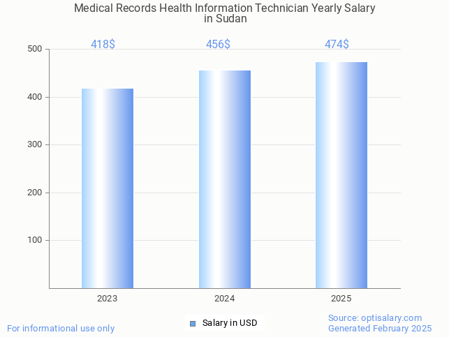 medical records health information technician salary in sudan 2025 medical records health information technician salary in sudan 2025
