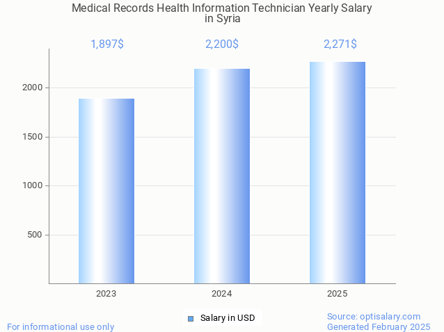 medical records health information technician salary in syria 2025 medical records health information technician salary in syria 2025