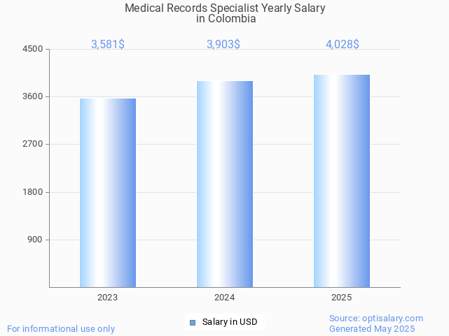 medical records specialist salary in colombia 2025 medical records specialist salary in colombia 2025