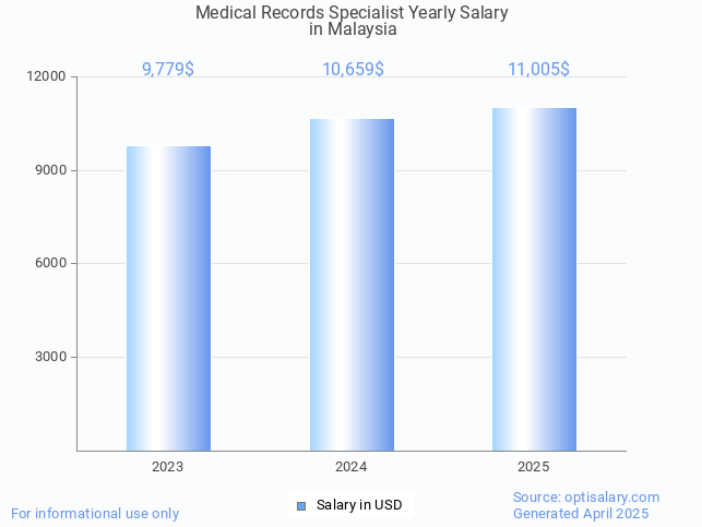 medical records specialist salary in malaysia 2025 medical records specialist salary in malaysia 2025