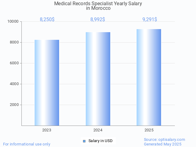 medical records specialist salary in morocco 2025 medical records specialist salary in morocco 2025