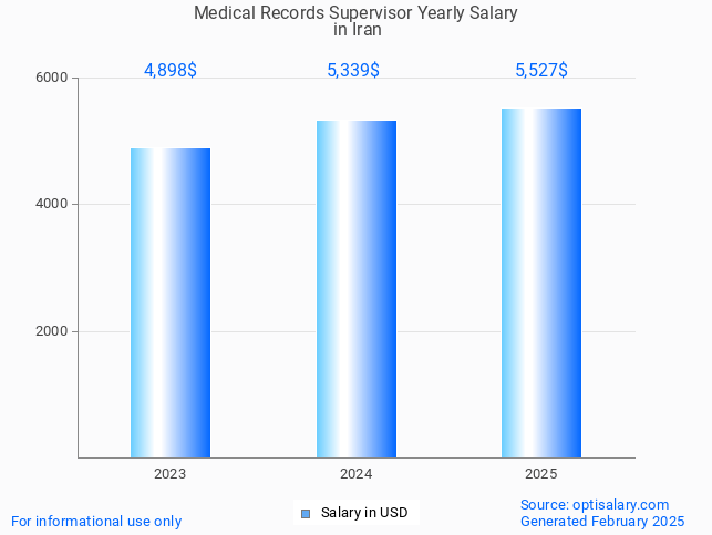 medical records supervisor salary in iran 2025 medical records supervisor salary in iran 2025