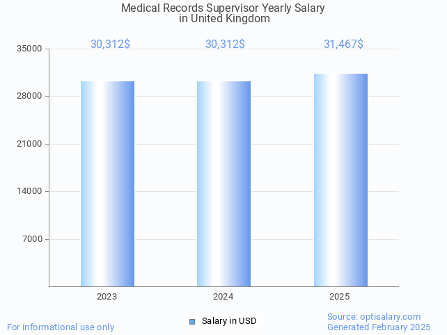 medical records supervisor salary in united kingdom 2025 medical records supervisor salary in united kingdom 2025