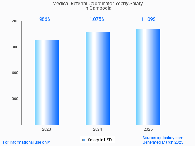 medical referral coordinator salary in cambodia 2025