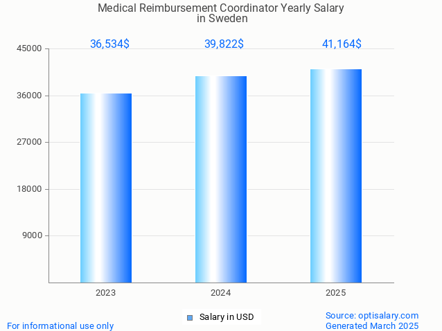 medical reimbursement coordinator salary in sweden 2025 medical reimbursement coordinator salary in sweden 2025