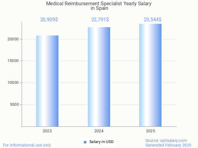 medical reimbursement specialist salary in spain 2025 medical reimbursement specialist salary in spain 2025