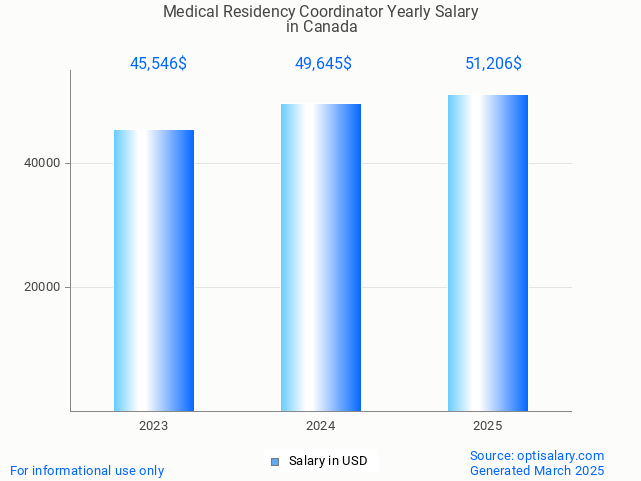 medical residency coordinator salary in canada 2025 medical residency coordinator salary in canada 2025