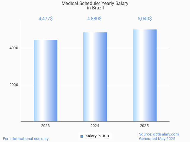 medical scheduler salary in brazil 2025 medical scheduler salary in brazil 2025