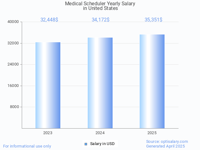 medical scheduler salary in united states 2025 medical scheduler salary in united states 2025