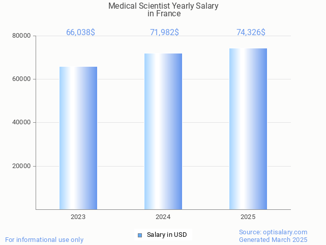 medical scientist salary in france 2025 medical scientist salary in france 2025