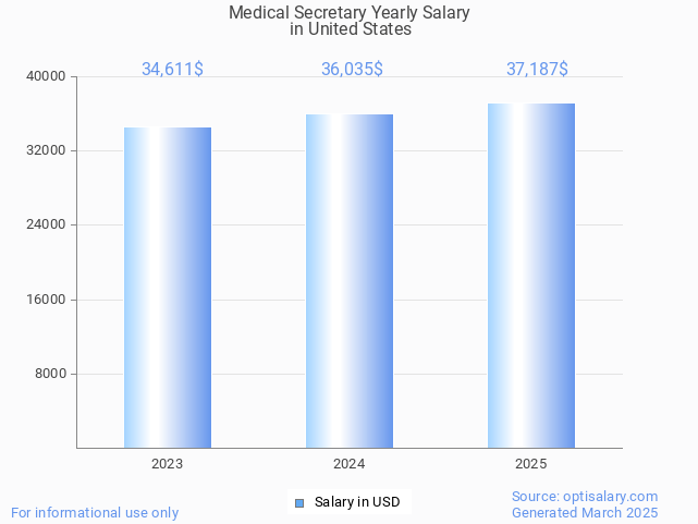 medical secretary salary in united states 2025 medical secretary salary in united states 2025