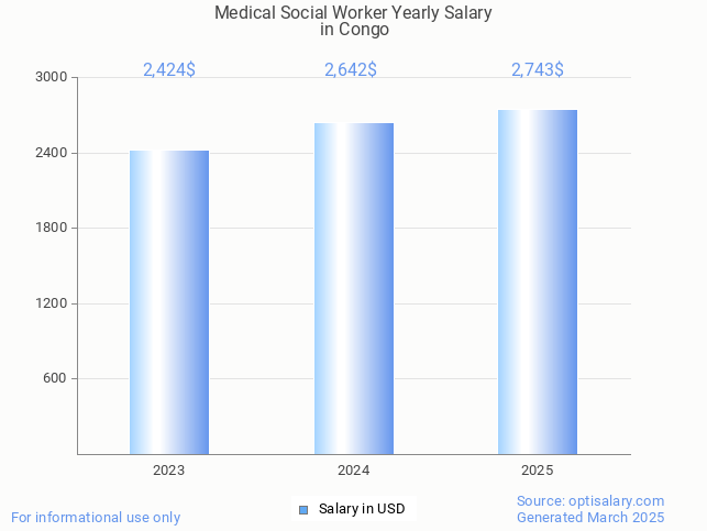 medical social worker salary in congo 2025 medical social worker salary in congo 2025