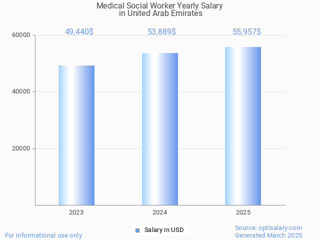 medical social worker salary in united arab emirates 2025 medical social worker salary in united arab emirates 2025