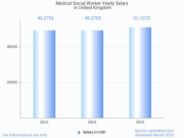 medical social worker salary in united kingdom 2025 medical social worker salary in united kingdom 2025