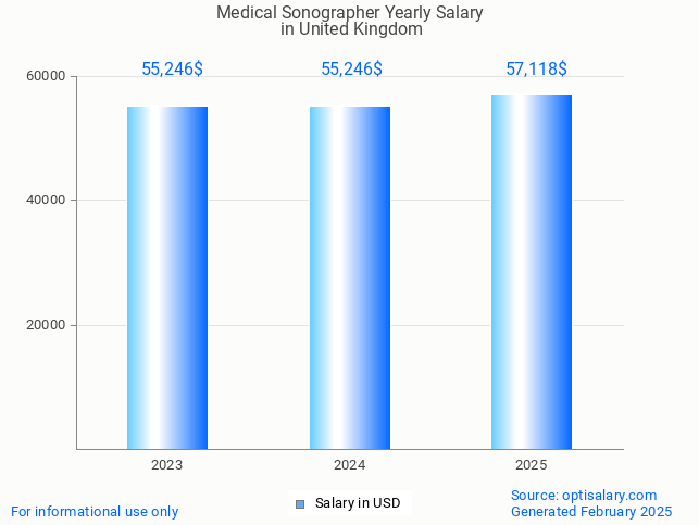 medical sonographer salary in united kingdom 2025 medical sonographer salary in united kingdom 2025