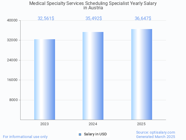 medical specialty services scheduling specialist salary in austria 2025