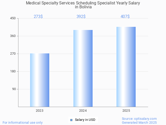 medical specialty services scheduling specialist salary in bolivia 2025 medical specialty services scheduling specialist salary in bolivia 2025