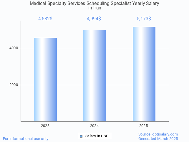 medical specialty services scheduling specialist salary in iran 2025 medical specialty services scheduling specialist salary in iran 2025