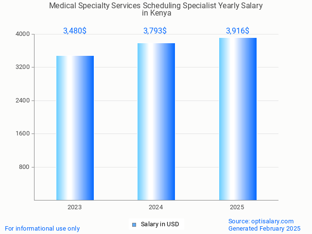 medical specialty services scheduling specialist salary in kenya 2025