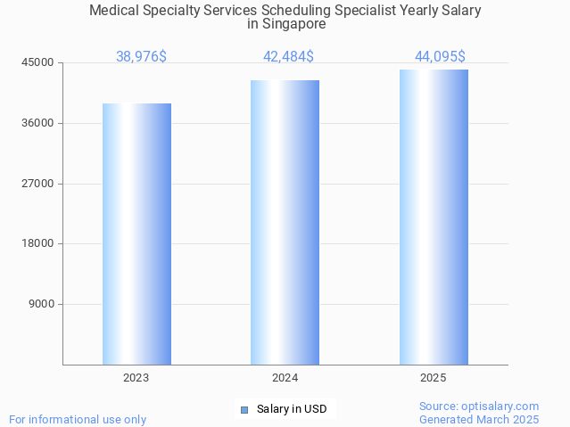 medical specialty services scheduling specialist salary in singapore 2025 medical specialty services scheduling specialist salary in singapore 2025