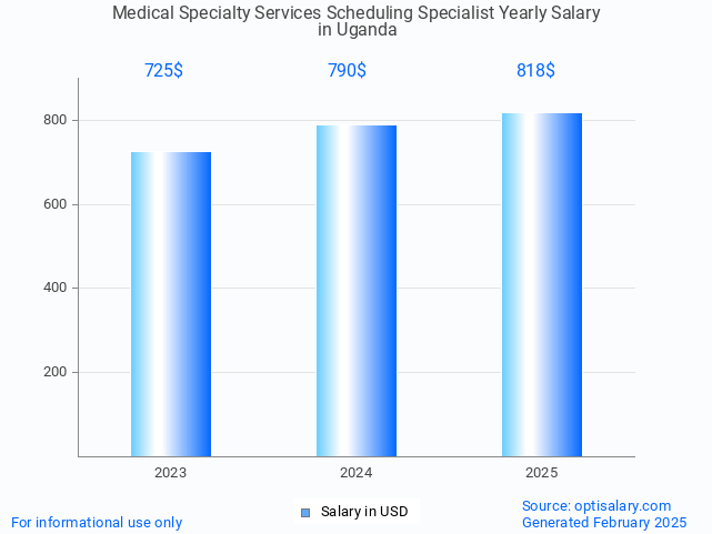 medical specialty services scheduling specialist salary in uganda 2025