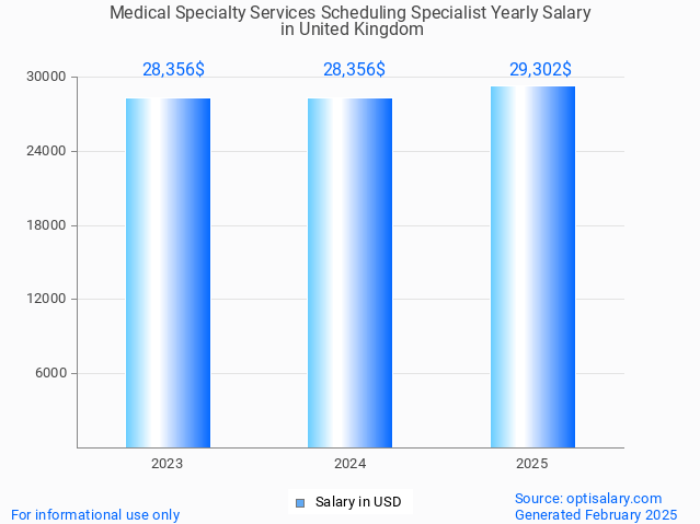 medical specialty services scheduling specialist salary in united kingdom 2025 medical specialty services scheduling specialist salary in united kingdom 2025