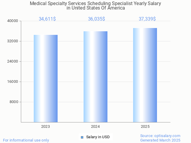 medical specialty services scheduling specialist salary in united states of america 2025 medical specialty services scheduling specialist salary in united states of america 2025