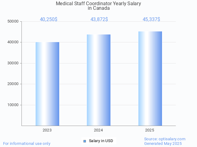 medical staff coordinator salary in canada 2025 medical staff coordinator salary in canada 2025
