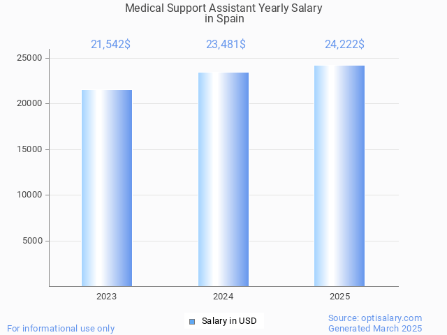 medical support assistant salary in spain 2025 medical support assistant salary in spain 2025