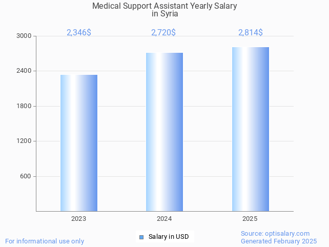 medical support assistant salary in syria 2025 medical support assistant salary in syria 2025