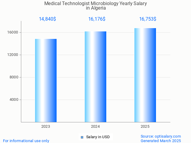 medical technologist microbiology salary in algeria 2025 medical technologist microbiology salary in algeria 2025