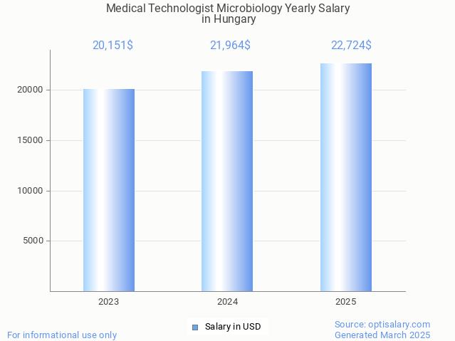 medical technologist microbiology salary in hungary 2025