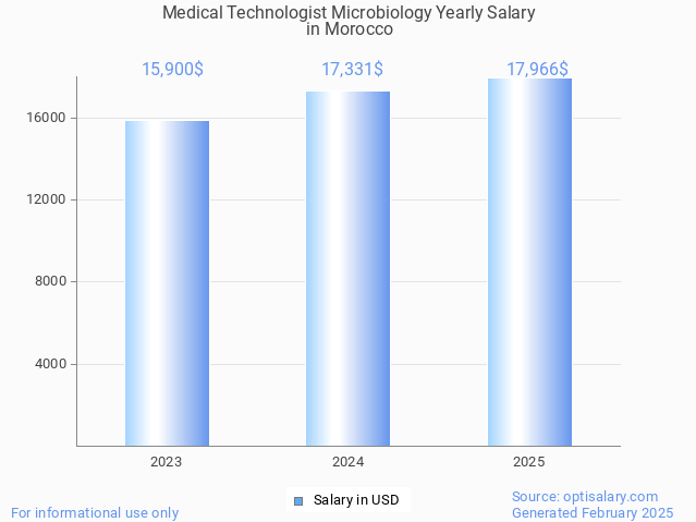 medical technologist microbiology salary in morocco 2025 medical technologist microbiology salary in morocco 2025