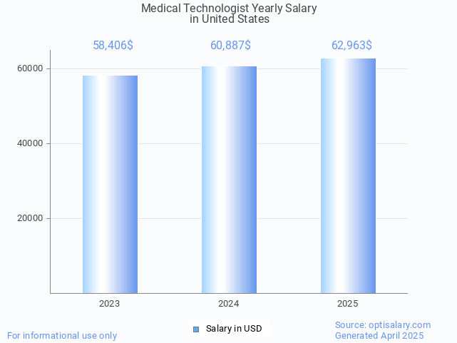 medical technologist salary in united states 2025 medical technologist salary in united states 2025