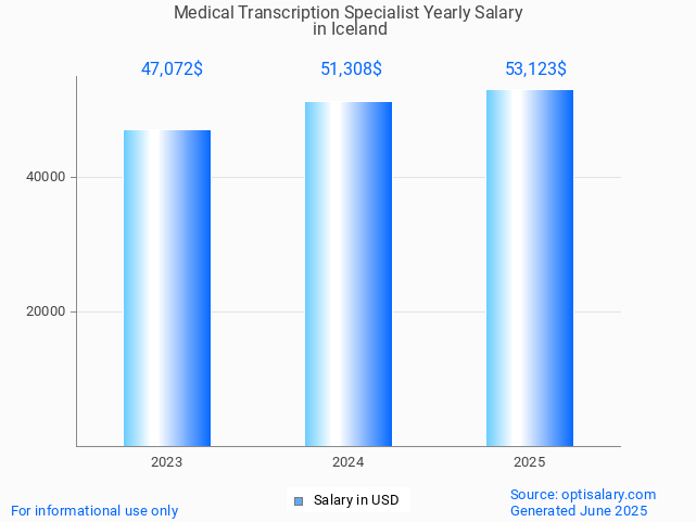 medical transcription specialist salary in iceland 2025 medical transcription specialist salary in iceland 2025