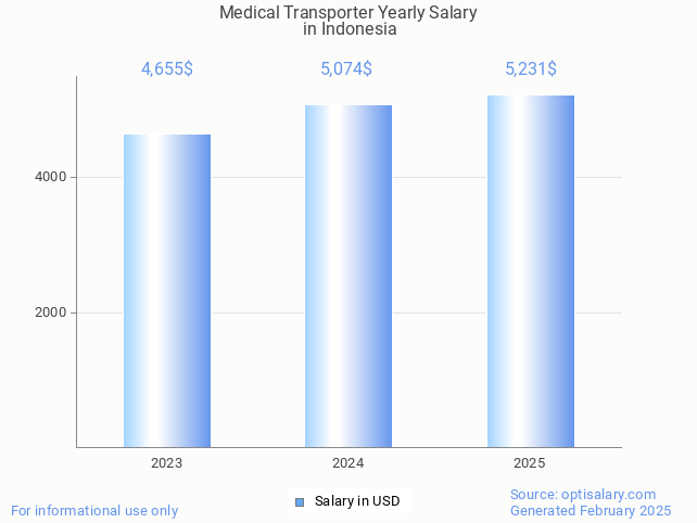 medical transporter salary in indonesia 2025 medical transporter salary in indonesia 2025