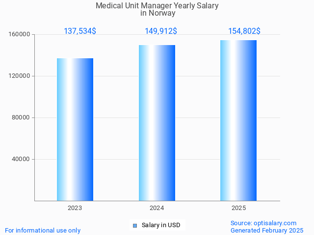 medical unit manager salary in norway 2025 medical unit manager salary in norway 2025