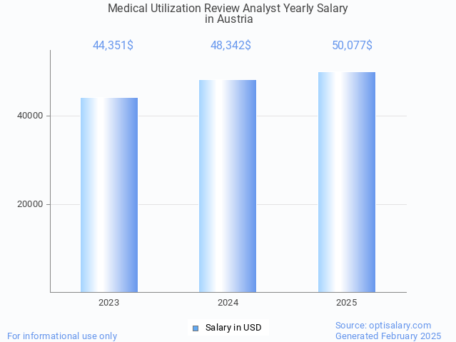 medical utilization review analyst salary in austria 2025 medical utilization review analyst salary in austria 2025