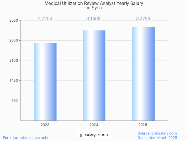 medical utilization review analyst salary in syria 2025 medical utilization review analyst salary in syria 2025
