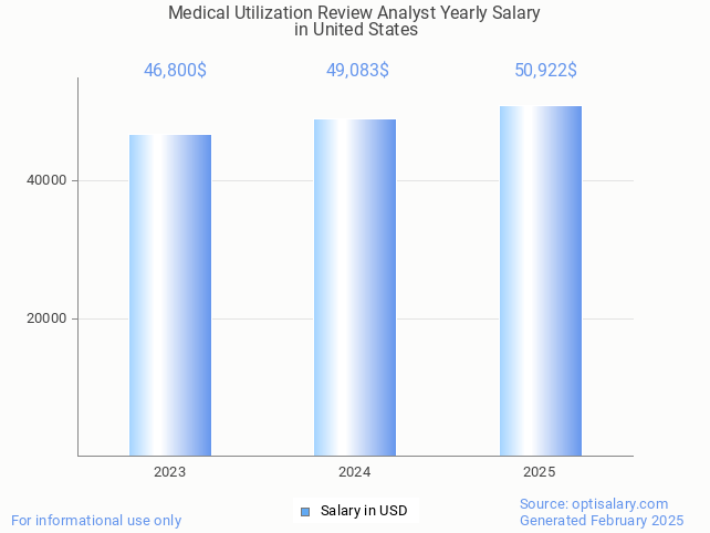 medical utilization review analyst salary in united states 2025 medical utilization review analyst salary in united states 2025